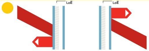 Low E